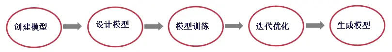 模型训练流程示意