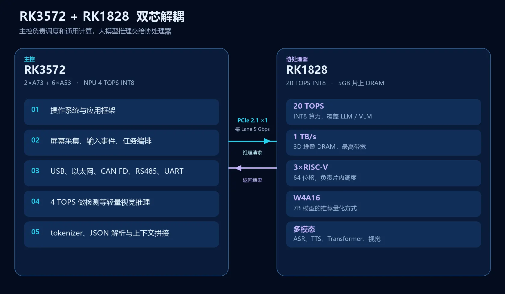 示意图：RK3572 主控经 PCIe 2.1 连接 RK1828。主控负责系统、屏幕、外设和 4 TOPS 视觉预处理；协处理器提供 20 TOPS、5GB 片上 DRAM 和最高 1 TB/s 带宽。