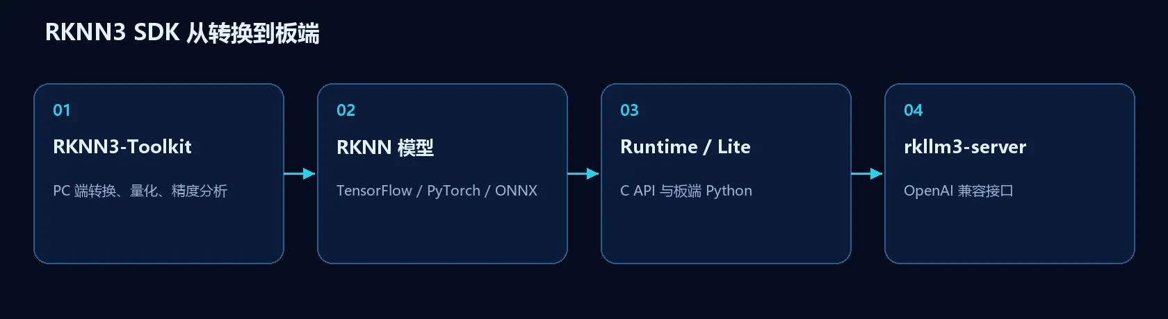 RKNN3 流程：PC 端 RKNN3-Toolkit 转换量化，得到 RKNN 模型，再由 Runtime 或 Toolkit Lite 在板端运行，rkllm3-server 提供 OpenAI 兼容接口。
