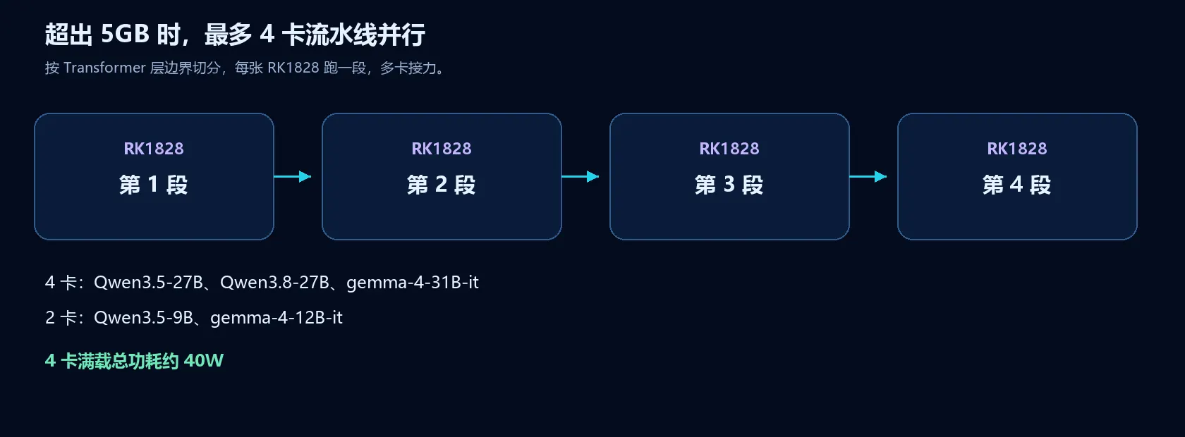 四张 RK1828 按流水线接力。4 卡可运行 Qwen3.5-27B、Qwen3.8-27B、gemma-4-31B-it；2 卡可运行 Qwen3.5-9B、gemma-4-12B-it。4 卡满载约 40 瓦。