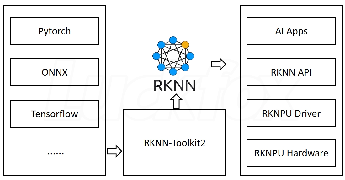 RKNN-Toolkit2-framework-7fae396bd3c6b4ab5500d52ca3642fc6.png